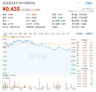 创业板指数领涨，A股市场成交额突破1.15万亿，硬科技主题盘中飙升超3.2%