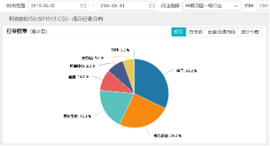 创业板指数领涨，A股市场成交额突破1.15万亿，硬科技主题盘中飙升超3.2%