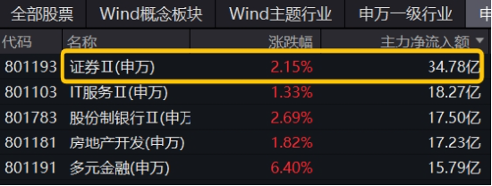 强贝塔属性尽显！国海、天风两连板，东方财富重登A股成交榜首，券商ETF（512000）放量续涨近2%  第2张