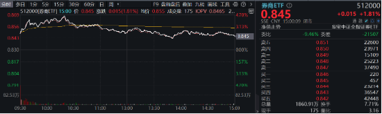 强贝塔属性尽显！国海、天风两连板，东方财富重登A股成交榜首，券商ETF（512000）放量续涨近2%