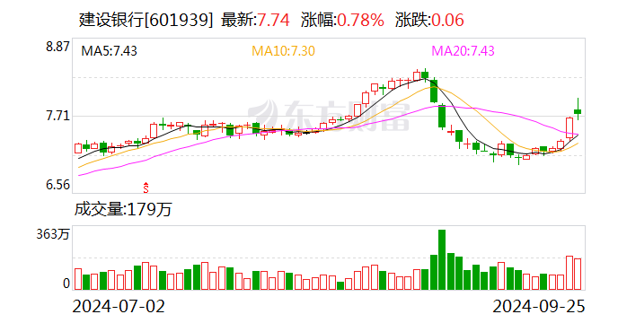 建行个人积存金起购点将上调至700元  第1张