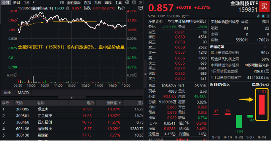 A股爆量！万亿成交！大金融再掀涨停潮，金融科技ETF、券商ETF、银行ETF集体续涨！机构：开启多头思维  第2张