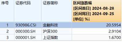 A股爆量！万亿成交！大金融再掀涨停潮，金融科技ETF、券商ETF、银行ETF集体续涨！机构：开启多头思维  第3张