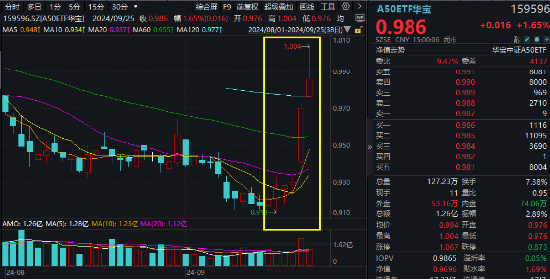 A股爆量！万亿成交！大金融再掀涨停潮，金融科技ETF、券商ETF、银行ETF集体续涨！机构：开启多头思维  第9张