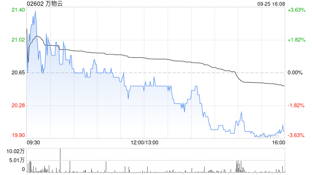 万物云9月25日斥资560.73万港元回购27.94万股