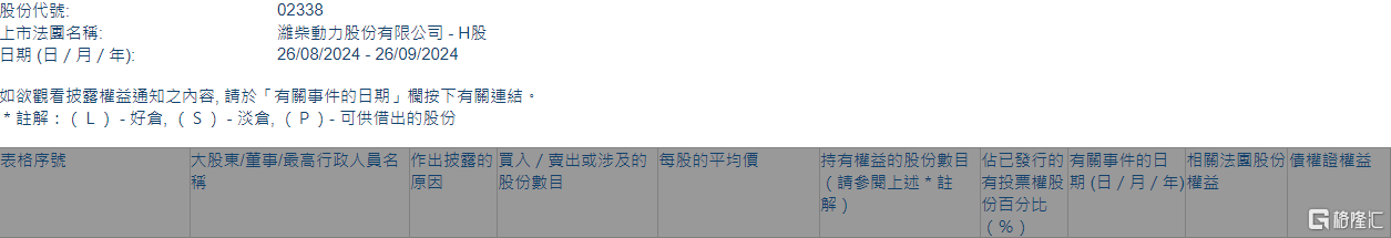 潍柴动力(02338.HK)获摩根大通增持1090.72万股  第1张