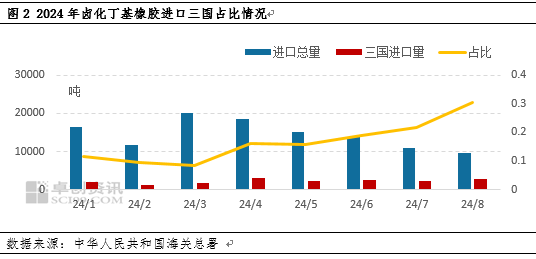 丁基橡胶：中国对三国发起反倾销调查 对国内市场影响几何？  第4张