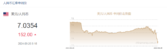 人民币中间价报7.0354，下调152点  第2张