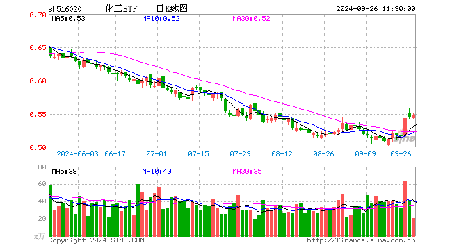 氟化工开盘猛拉，化工ETF盘中上探1.29%，标的指数近8成成份股飘红！  第1张