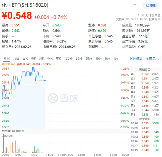 氟化工开盘猛拉，化工ETF盘中上探1.29%，标的指数近8成成份股飘红！  第2张