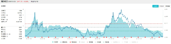 氟化工开盘猛拉，化工ETF盘中上探1.29%，标的指数近8成成份股飘红！