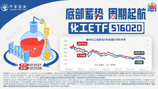 氟化工开盘猛拉，化工ETF盘中上探1.29%，标的指数近8成成份股飘红！  第4张