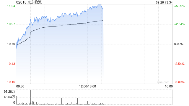 京东物流午后涨近5% 9月以来国际快递订单大幅增超40%