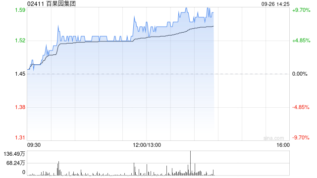 百果园集团早盘涨超5% 机构料公司盈利水平有望持续提升  第1张