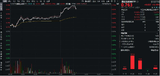 踩油门狂飙！政治局召开会议，恒生科技暴拉5%，先涨为敬！港股互联网ETF（513770）盘中涨超5．6%