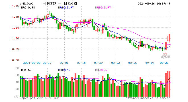 纯血鸿蒙来袭，科技龙头午后走强！紫光国微领涨5.73%，科技ETF（515000）上涨1.11%  第1张