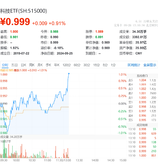 纯血鸿蒙来袭，科技龙头午后走强！紫光国微领涨5.73%，科技ETF（515000）上涨1.11%  第2张