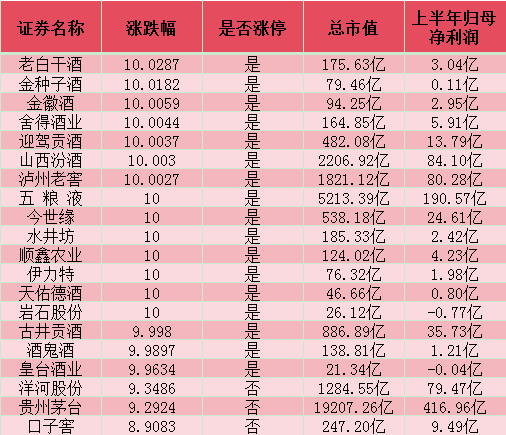 白酒股接近全员涨停！暴涨原因找到了  第1张