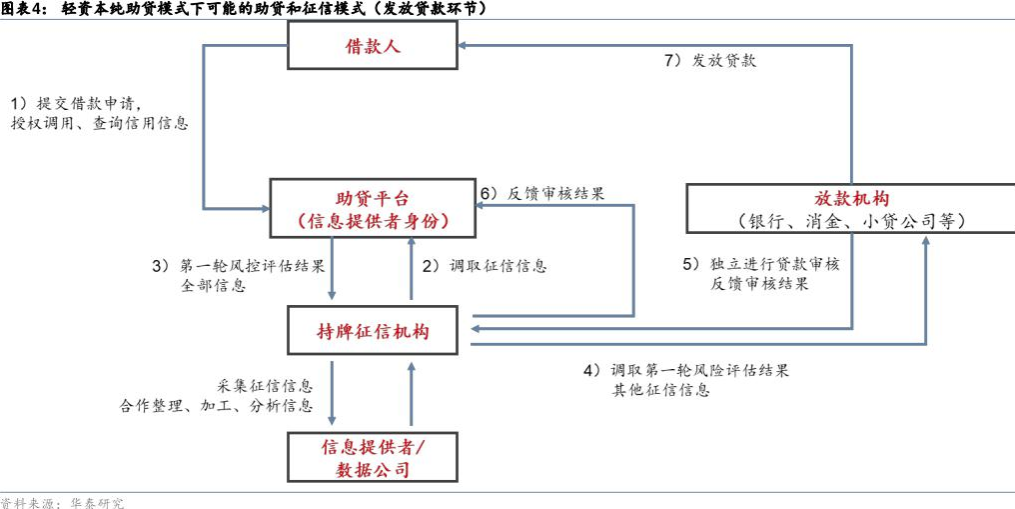 银行互联网助贷业务拟建立名单制管理 中小助贷机构有点“慌”  第2张