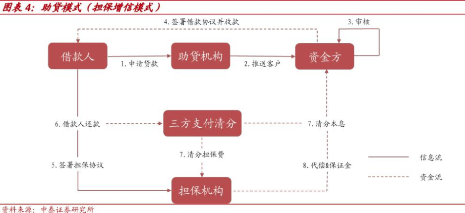 银行互联网助贷业务拟建立名单制管理 中小助贷机构有点“慌”  第4张