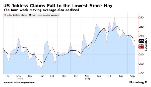 背离月度就业报告疲软趋势！美国上周初请失业金人数降至四个月低点