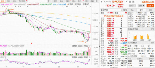 三只指数型基金大手笔增持贵州茅台，白酒板块或成市场反弹先锋  第1张