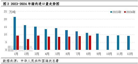 进口猪肉产品价格偏弱 进口量年内或难破“10”万吨  第4张