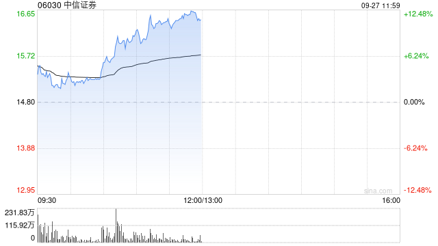 券商股早盘表现优异，中信证券和中国银河上涨幅度均超11%