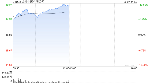 【2024新澳免费资料大全】博彩股早盘热度提升：金沙中国上涨8.1%，永利澳门攀升6.3%  第1张