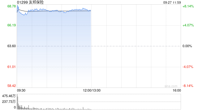 保险股早市回暖 友邦保险涨幅超7% 中国平安涨幅接近4%  第1张