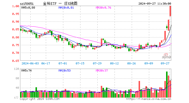 火到宕机！金融科技ETF（159851）罕见涨停！炒股软件暴涨，同花顺、指南针双双大涨超18%