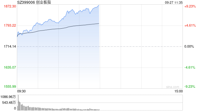 午评：创指半日大涨超9% 两市超5200只个股上涨