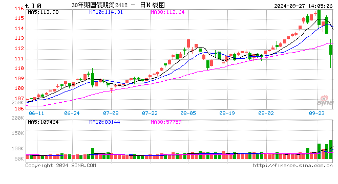 国债期货午后跌幅扩大 30年期主力合约跌3.04%  第2张