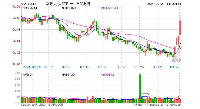 怒涨11%！创业板指刷新历史最大涨幅！硬科技宽基——双创龙头ETF（588330）盘中飙涨超7%  第1张