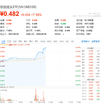 怒涨11%！创业板指刷新历史最大涨幅！硬科技宽基——双创龙头ETF（588330）盘中飙涨超7%  第2张