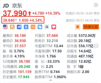 京东盘前续涨超4.3% 势创近一年新高 阿里京东将互相开放  第1张