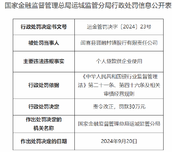 闻喜县晋融村镇银行被罚30万元：因个人贷款供企业使用  第1张