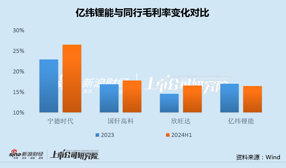 亿纬锂能股权激励罕见考核出货量：中报毛利率逆势下滑 50亿融资计划两年难产  第2张