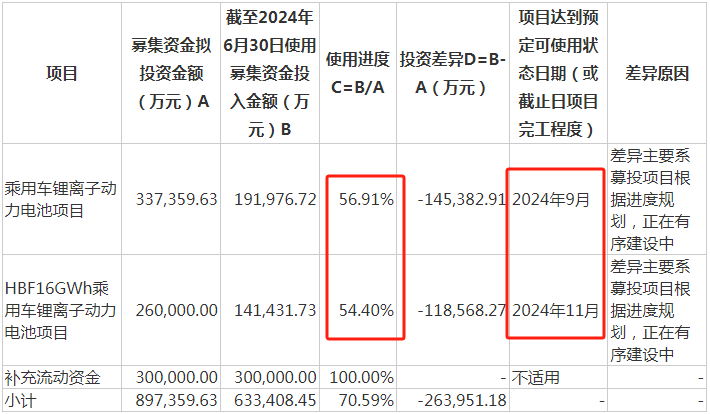 亿纬锂能股权激励罕见考核出货量：中报毛利率逆势下滑 50亿融资计划两年难产  第3张