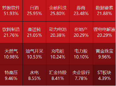 源达投资策略：推荐关注消费、房地产、券商等行业  第3张