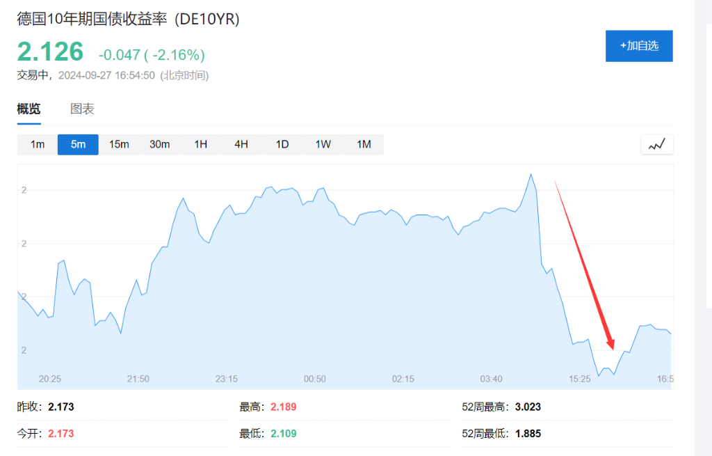 法国、西班牙通胀率跌破2%，欧央行10月降息概率升至80%！  第1张