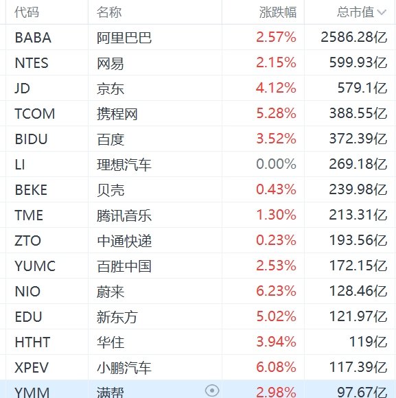 纳斯达克中国金龙指数涨超3%  第1张