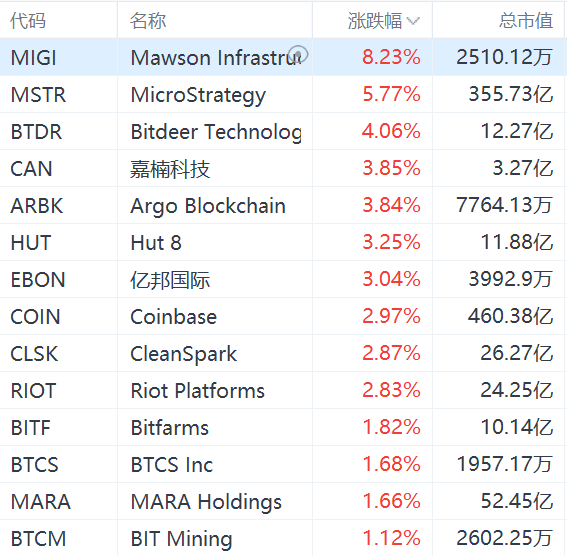 加密货币概念股集体走强，MicroStrategy涨近6%  第1张