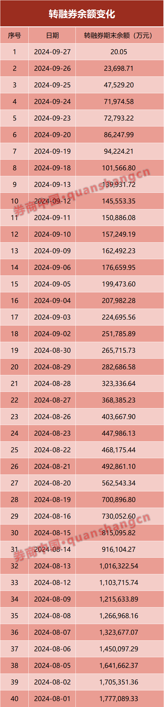 转融券仅剩1只股票！下周一清零！  第1张