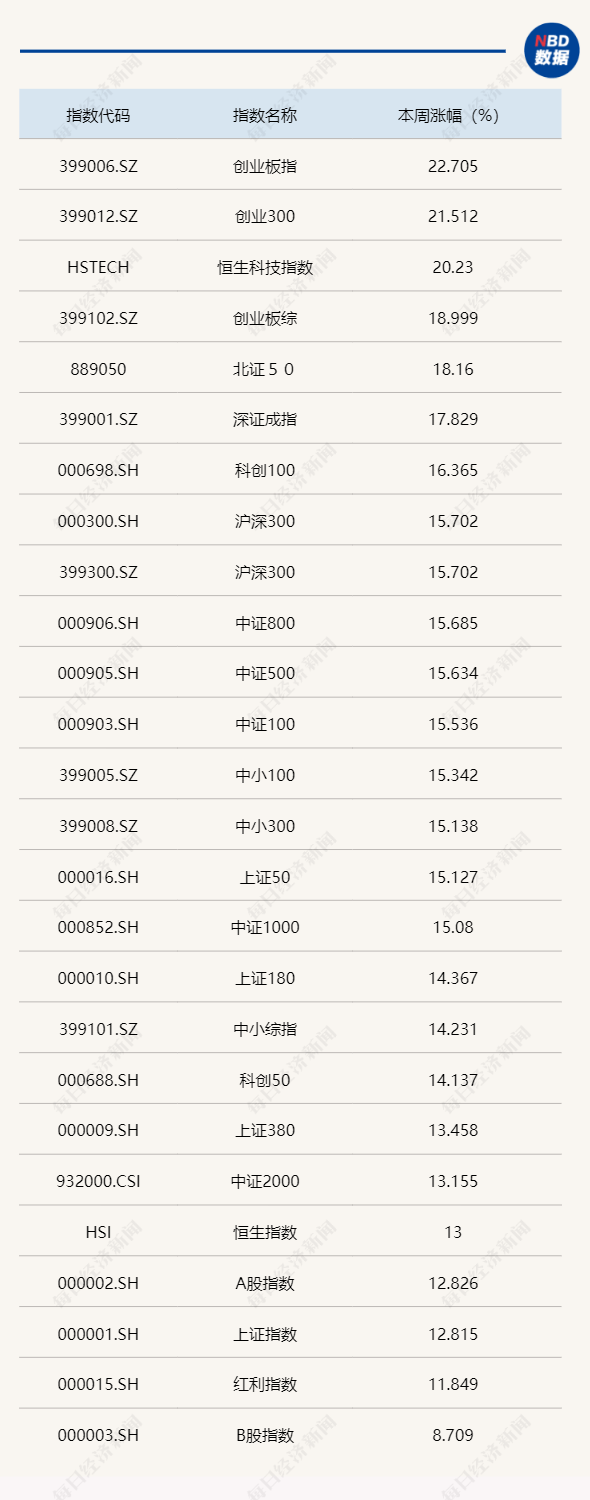 逼空行情？A股市值一周暴增10万亿元，券商首席：目前更类似2019年一季度