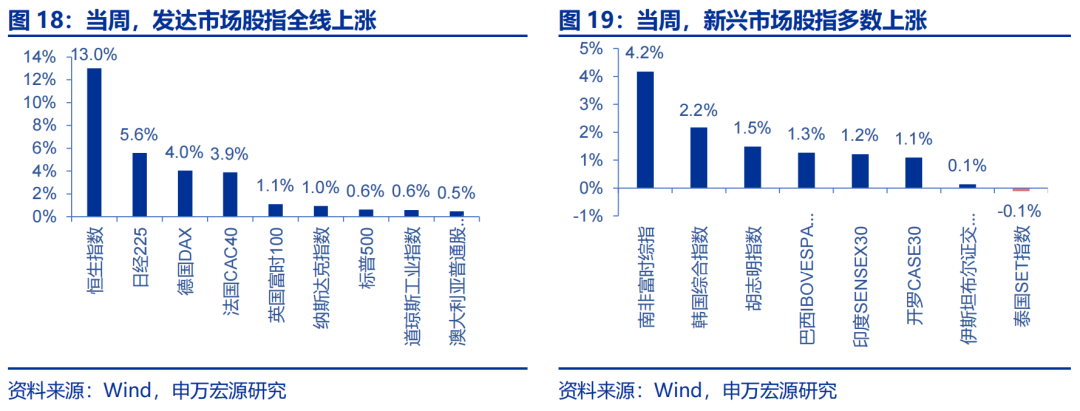 海外高频跟踪 | 人民币汇率破7，美联储官员发言偏鸽