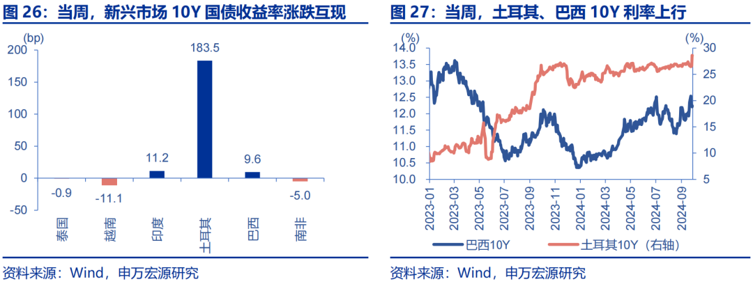 海外高频跟踪 | 人民币汇率破7，美联储官员发言偏鸽  第5张