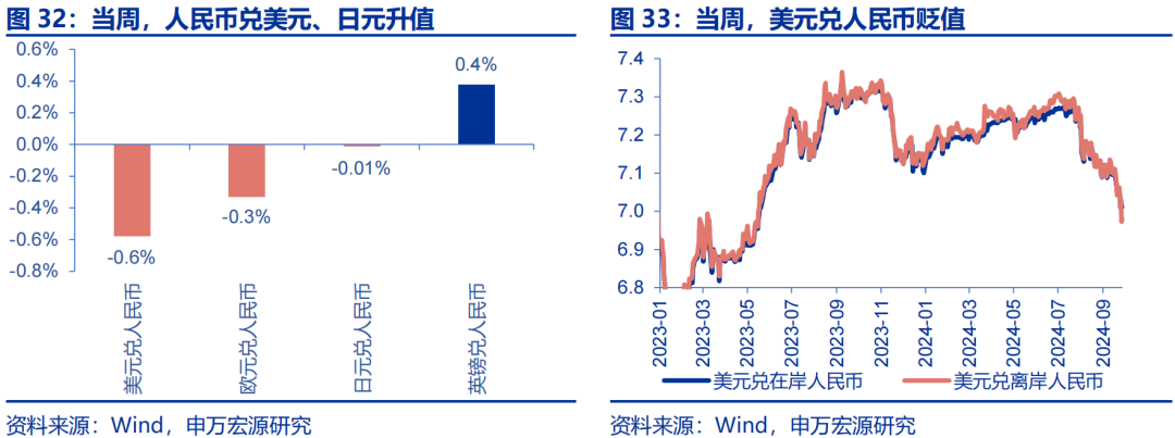 海外高频跟踪 | 人民币汇率破7，美联储官员发言偏鸽  第8张