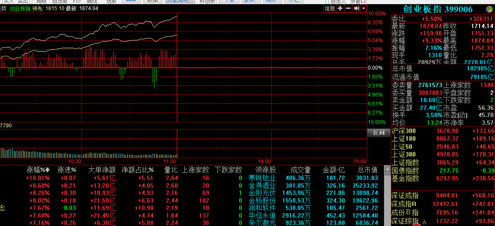见证历史！行情太火爆，上交所交易罕见延迟！创业板指创近10年最大单日涨幅  第2张