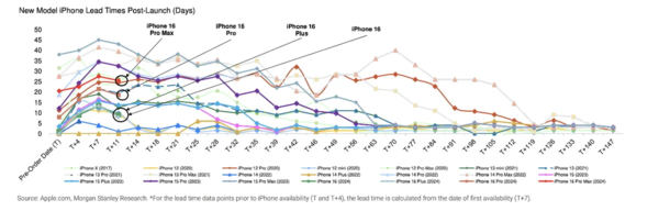 外媒总结iPhone 16销量不及往年的原因 挤牙膏了  第2张